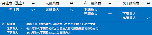 建設業の元請下請の区分