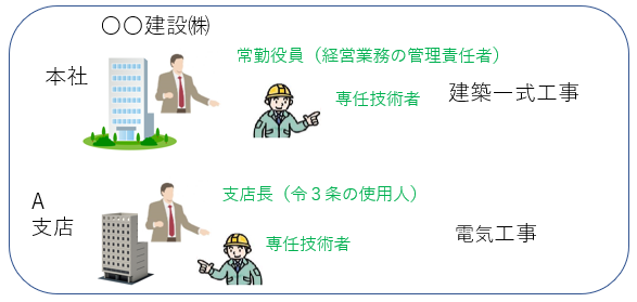 建設業,許可,営業所