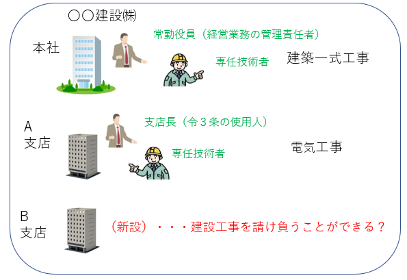 建設業,許可,営業所